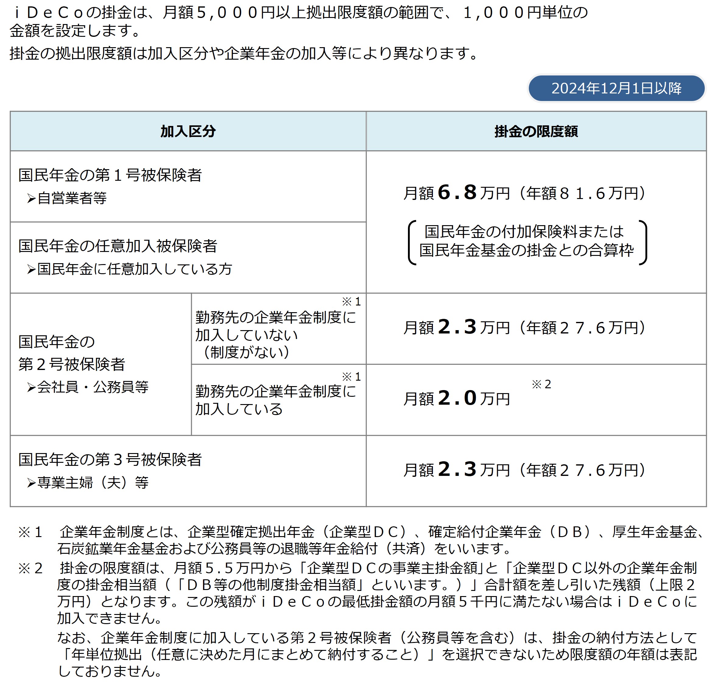 毎月いくらまで掛けられるの？